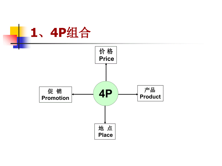 医药市场营销组合策略_第4页