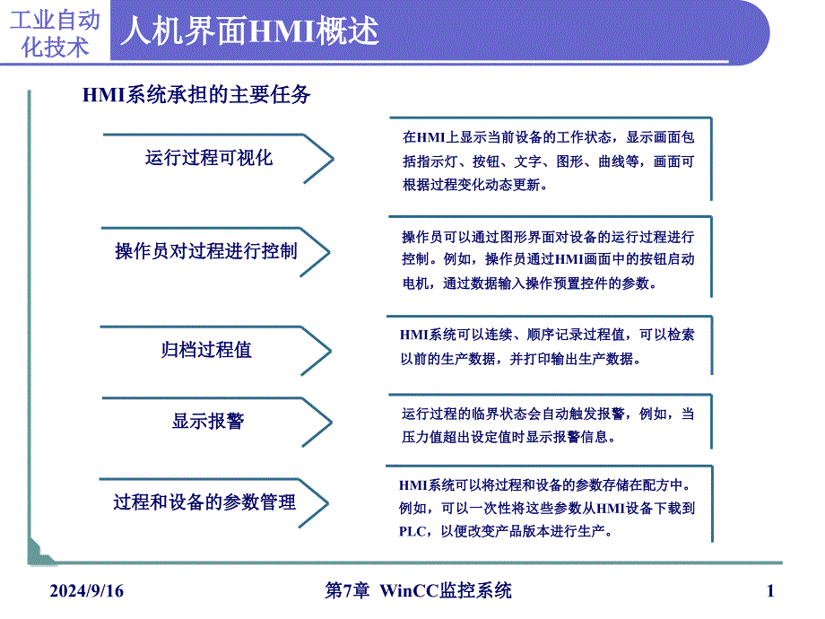 第7章WinCC监控系统_第1页