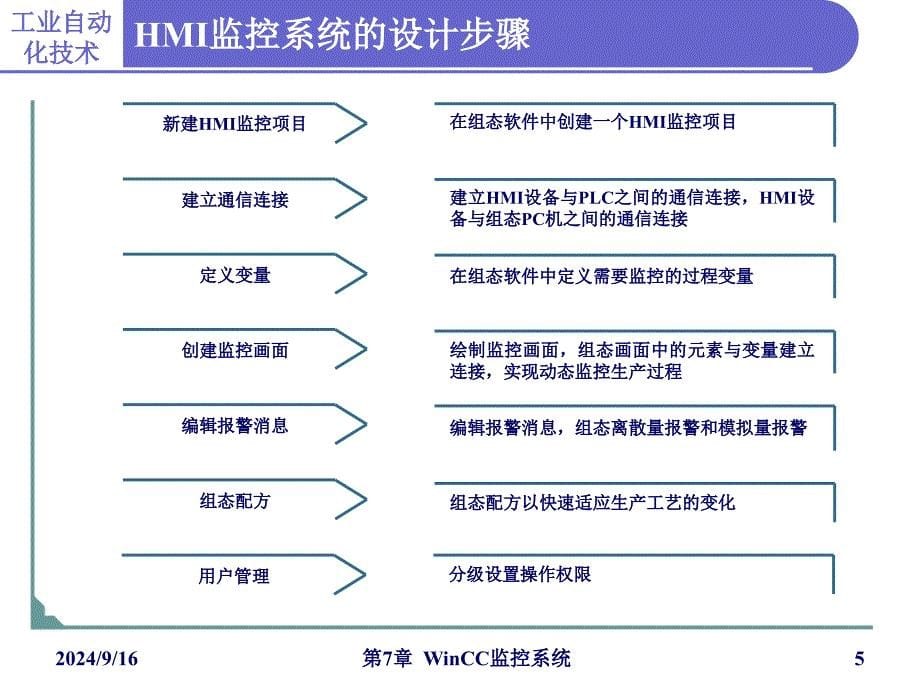 第7章WinCC监控系统_第5页