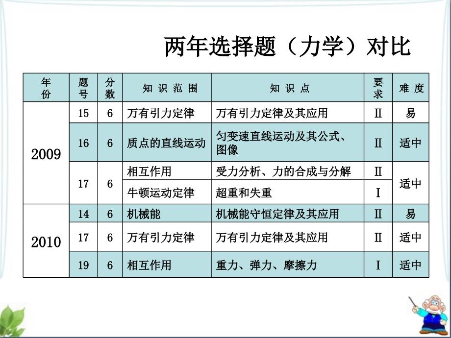 新课改高考物理试题规律和展望.ppt_第3页