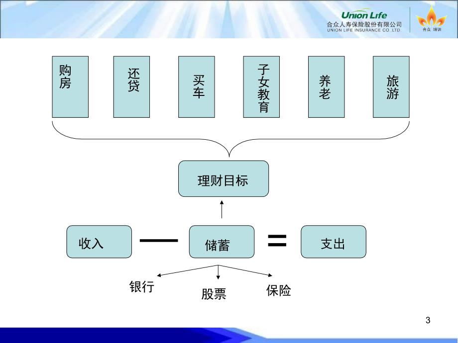 保险公司法律法规及理财观念汇编_第3页