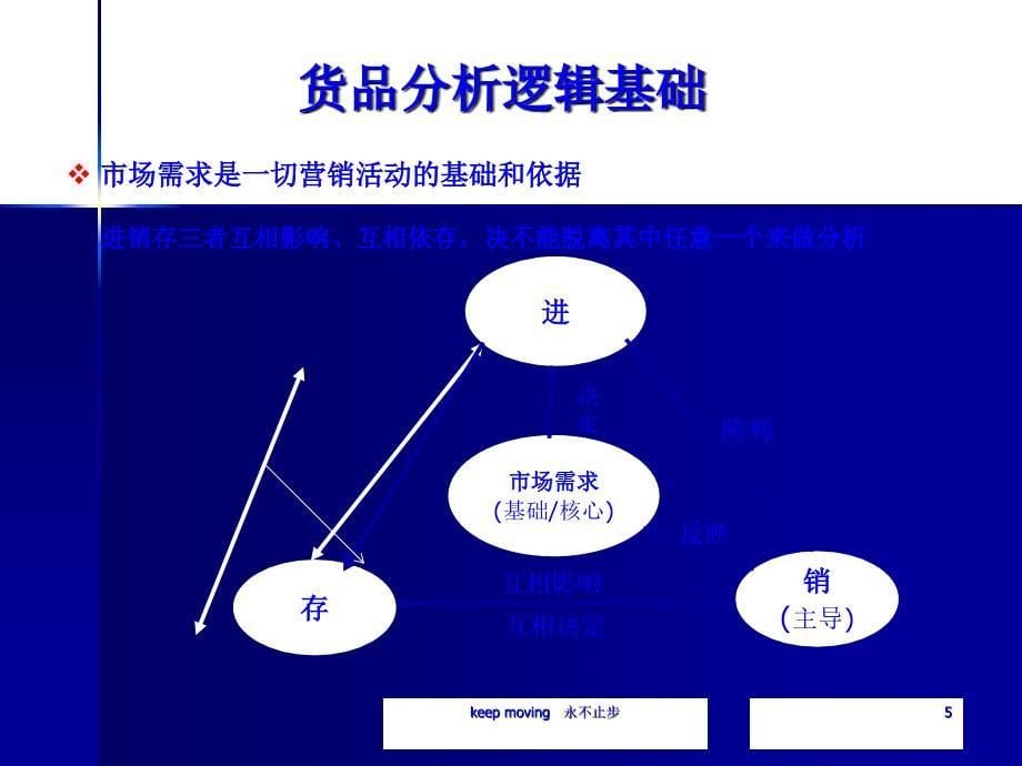 安踏零售店员工培训货品分析PPT课件24页_第5页