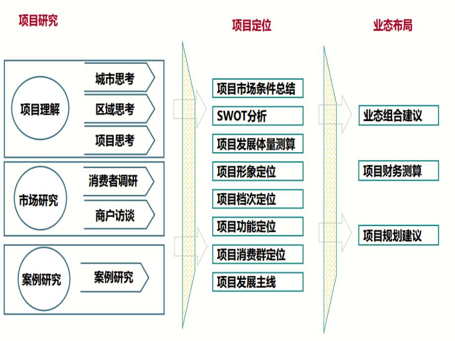 某购物中心商业策划流程及主力店条件要求品牌建议课件_第3页