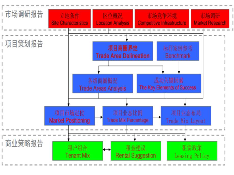 某购物中心商业策划流程及主力店条件要求品牌建议课件_第4页