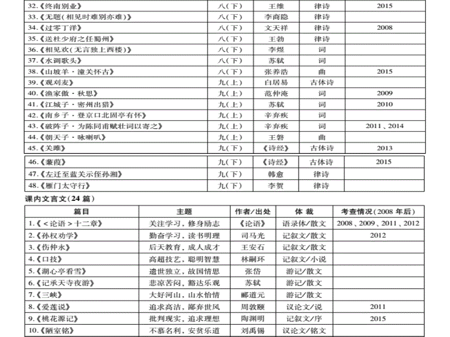 广东省中考语文 第一部分 基础 第一章 古诗文默写复习课件_第4页