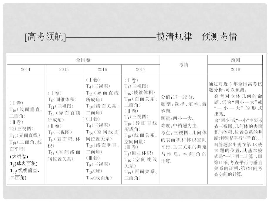 高考数学二轮复习 第一部分 专题五 立体几何 1.5.1 空间几何体的三视图、表面积及体积课件 理_第3页