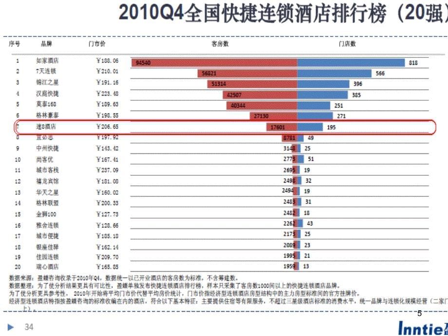 5如何提高速8品牌酒店的“造血”机能--福州_第5页