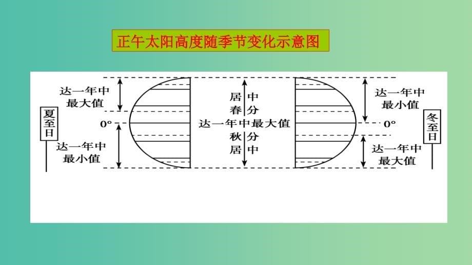 2019届高考地理大一轮复习 1.1.6 地球的公转及其意义（二）课件 新人教版.ppt_第5页