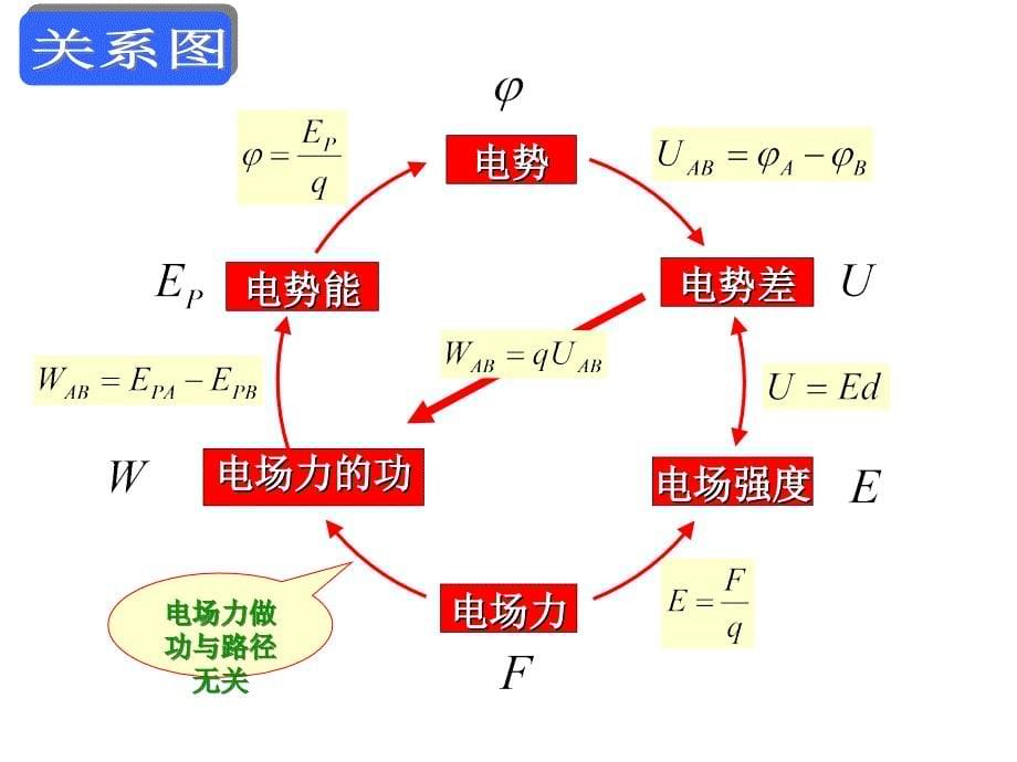 电势差与电场强度的关系_第5页