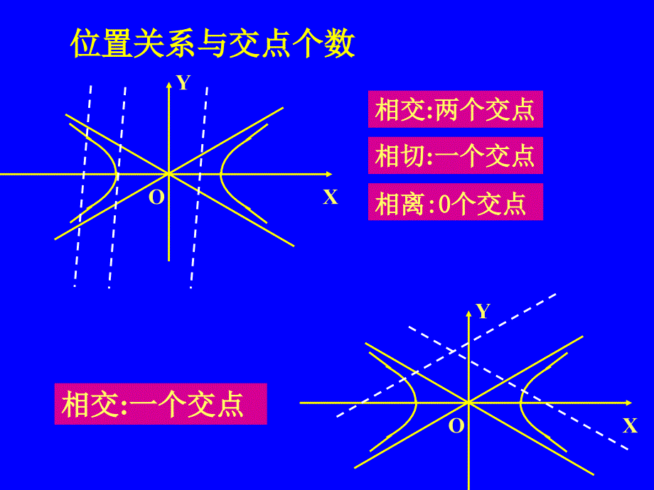 高中数学：2.3《双曲线的简单几何性质》课件（苏教版选修11）2.3.2双曲线的性质(三)_第4页