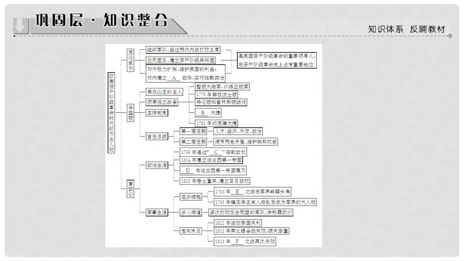 高中历史 专题3 欧美资产阶级革命时代的杰出人物分层突破课件 人民版选修4_第2页