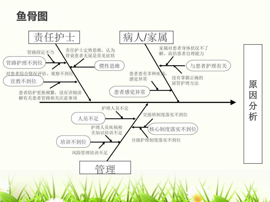 护理不良事件鱼骨图_第3页