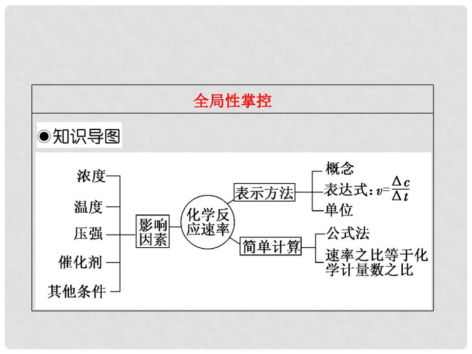 高考化学一轮复习 第七章第一节 化学反应速率课件 新人教版_第4页