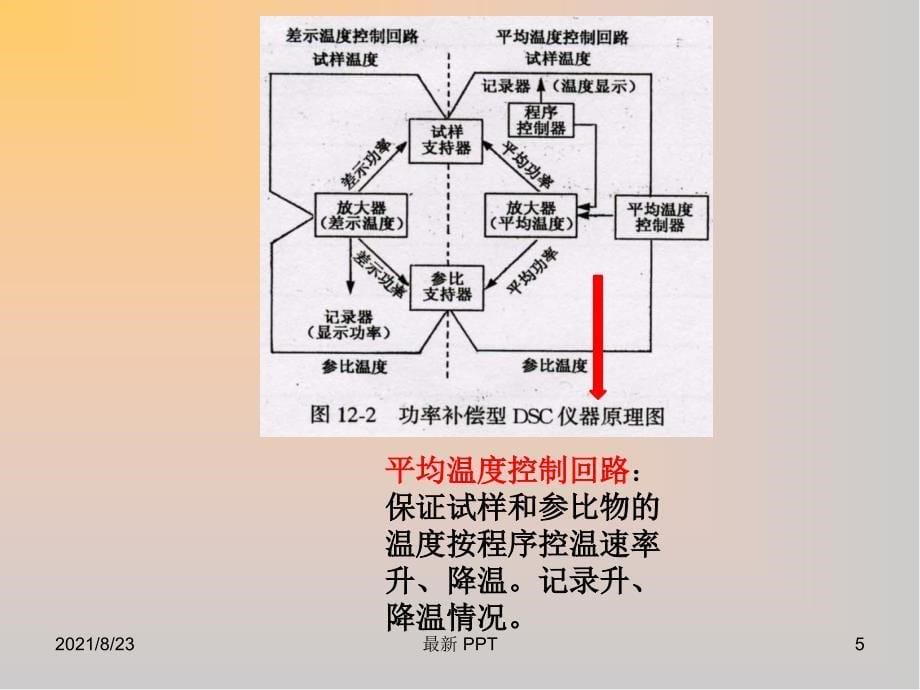 差示扫描量热法(DSC)测试方法精品课件_第5页