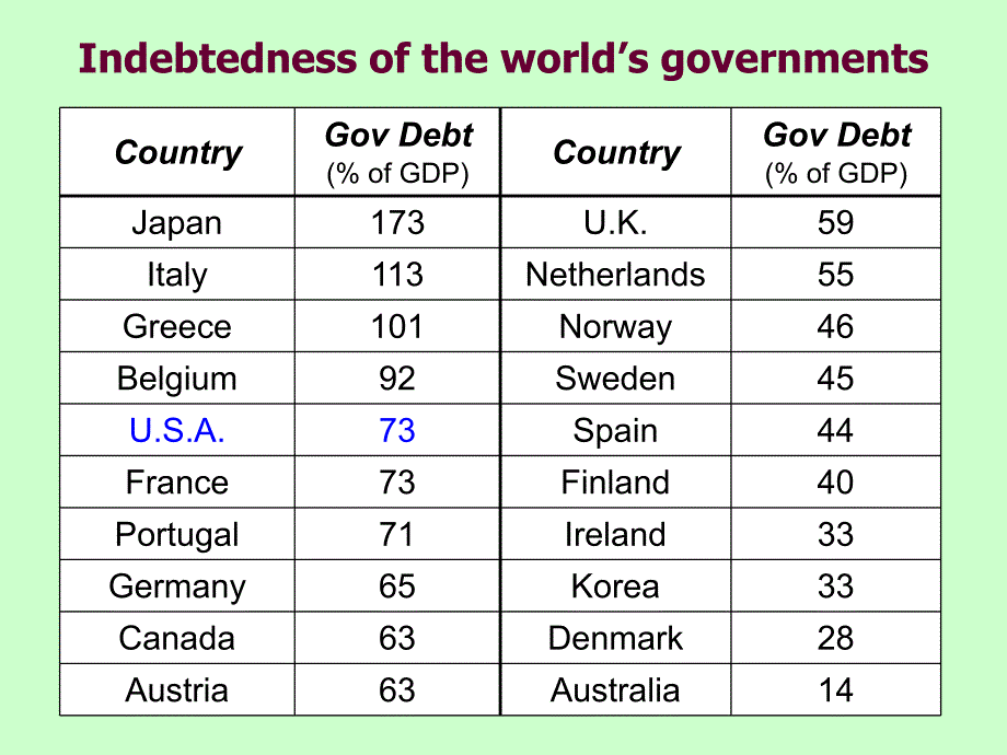 宏观经济学英文课件：ch16 Government Debt and Budget Deficits_第3页