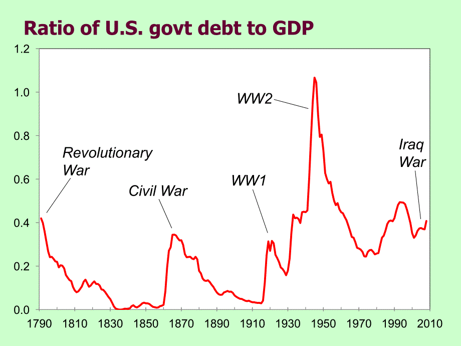 宏观经济学英文课件：ch16 Government Debt and Budget Deficits_第4页