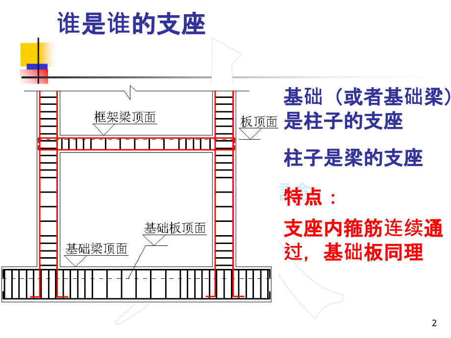 广联达钢筋知识点串讲课件_第2页