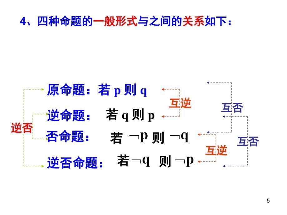 四种命题真假关系课堂PPT_第5页