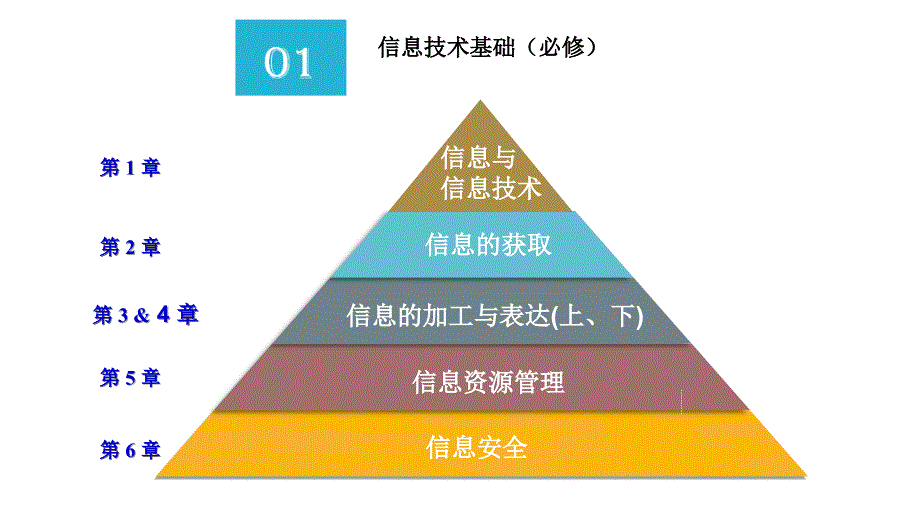 高一年级信息技术课程概述_第3页