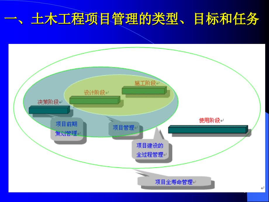 土木工程项目管理概论课件_第1页