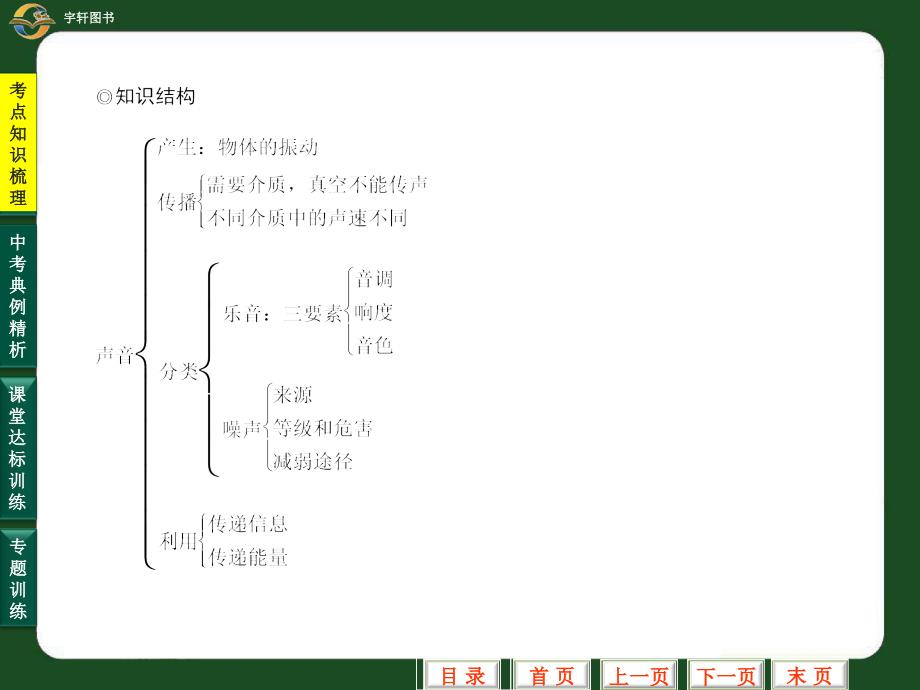 专题1 声现象_第3页