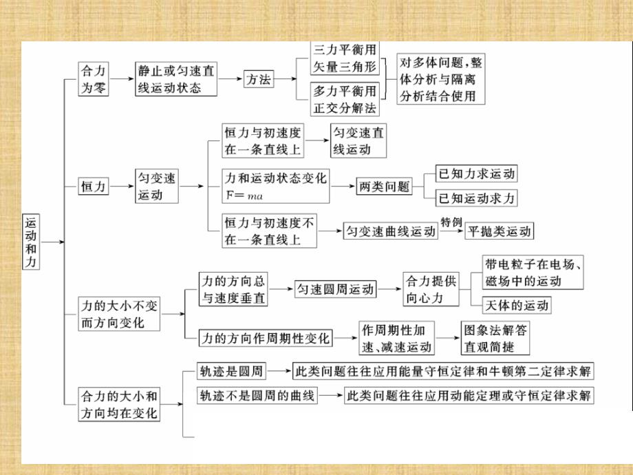 力和物体的运动_第2页