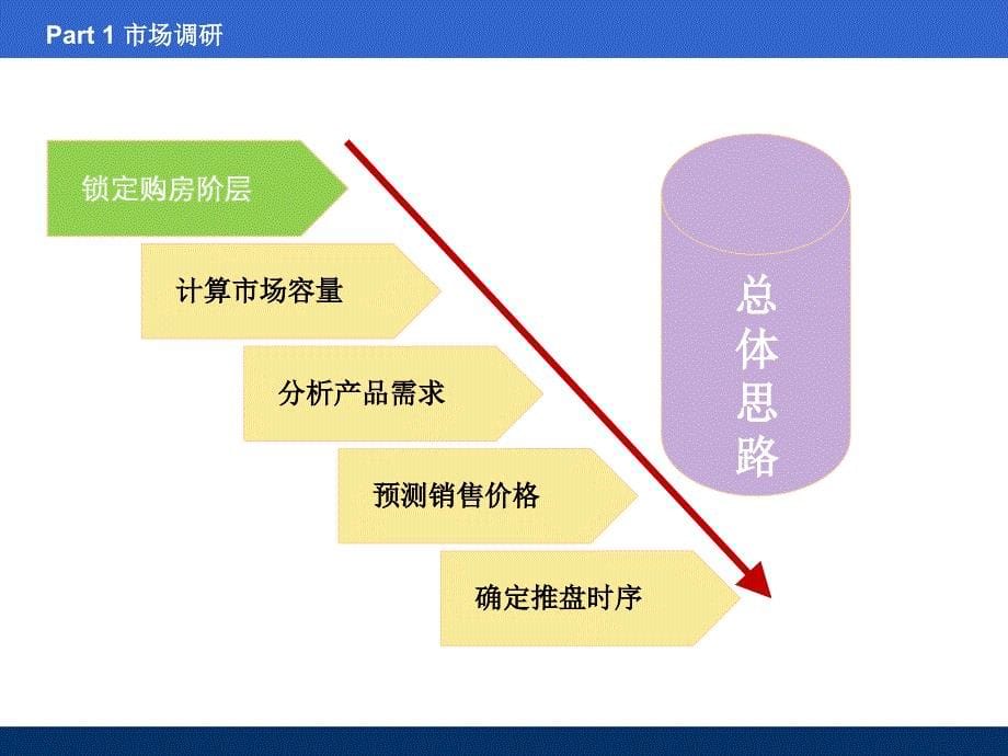 房地产操盘实战攻略培训课件教材讲义_第5页