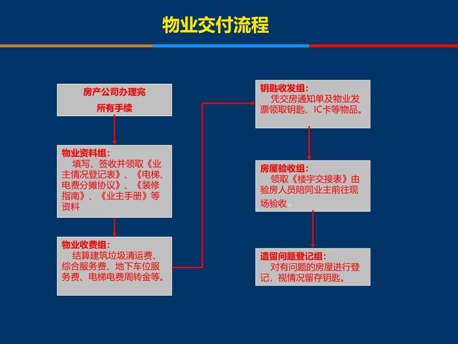 物业交付流程及注意事项_第5页