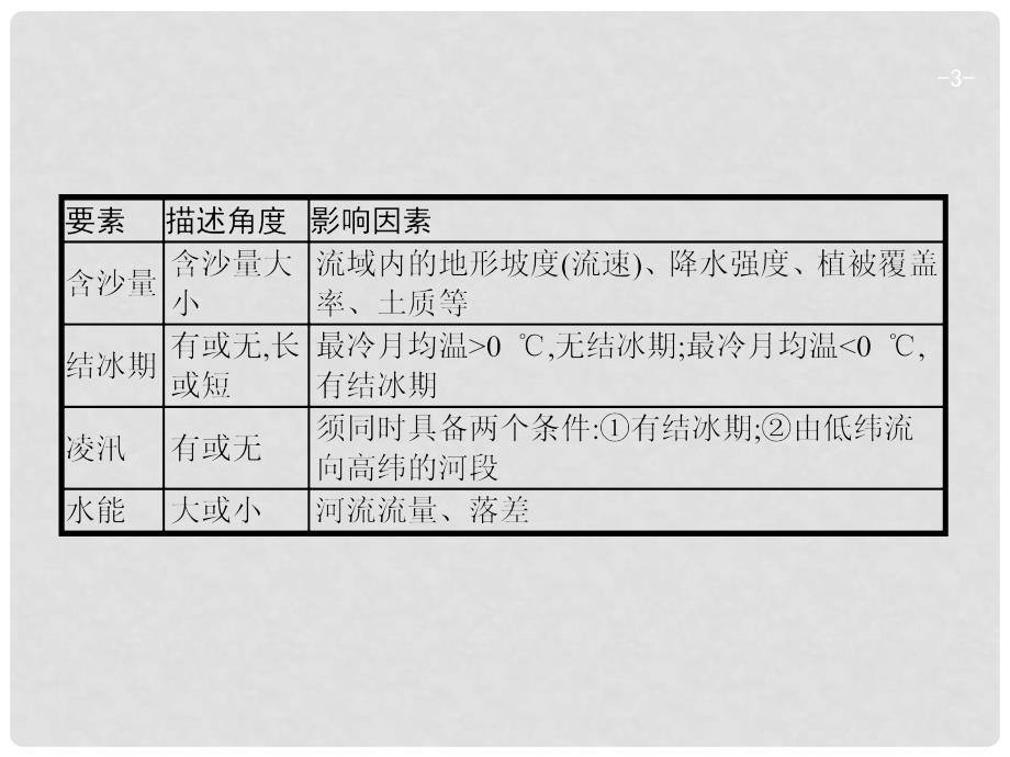 高考地理一轮复习 常考综合题+建模（五）河流特征描述及其成因分析课件 湘教版_第3页