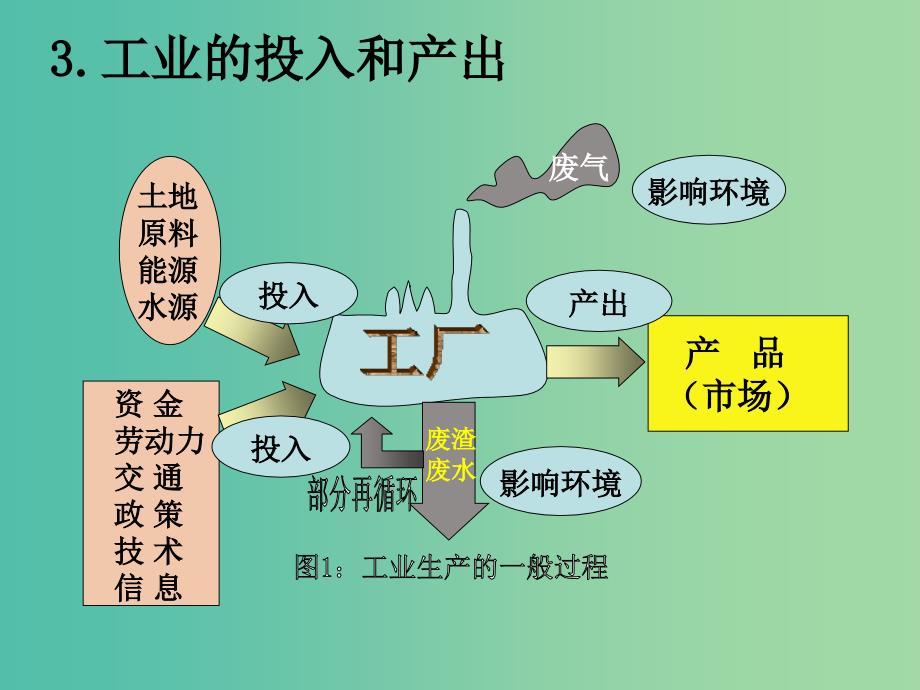 河北省涞水县高中地理 第三章 区域产业活动 3.3 工业区位因素与工业地域联系1课件 湘教版必修2.ppt_第3页