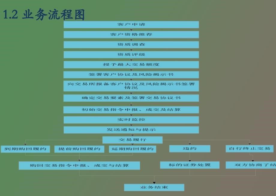 约定购回式证券交易业务介绍客户版_第5页