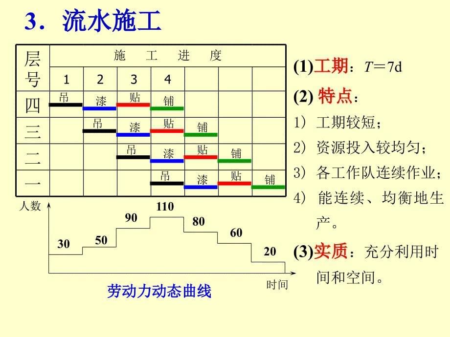 流水施工讲义_第5页