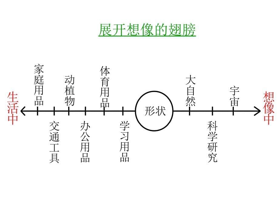 展开想像的翅膀ppt尽情地想_第5页