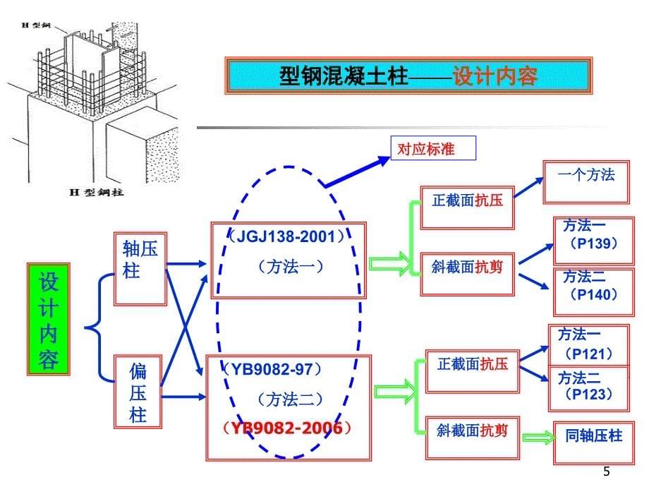 钢混组合结构6章型钢混凝土柱_第5页