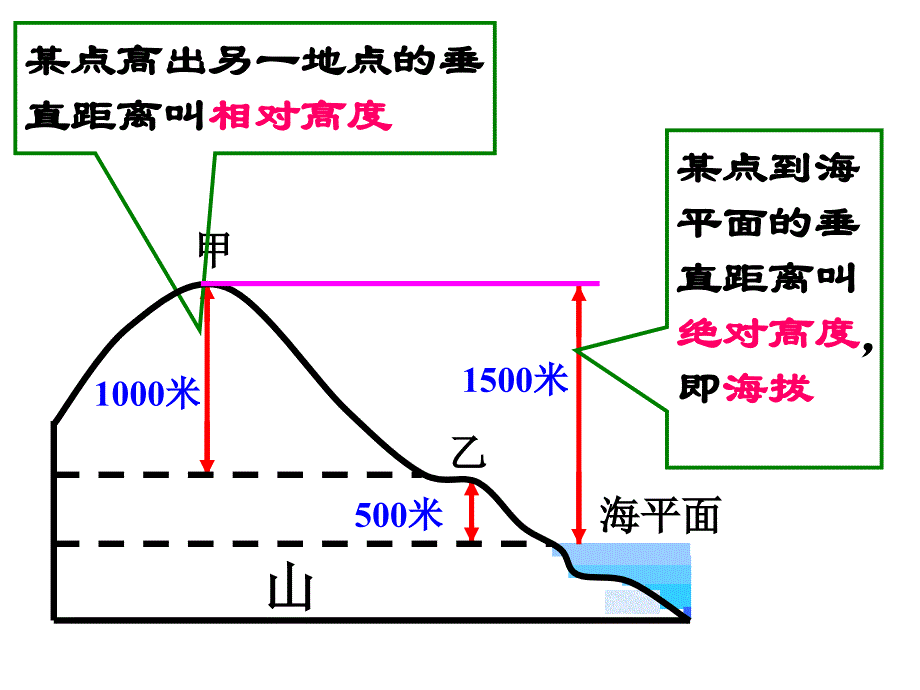 《等高线地形》PPT课件_第2页