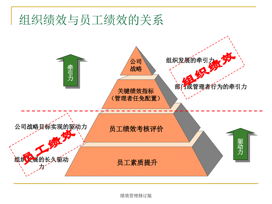 绩效管理修订版课件_第4页