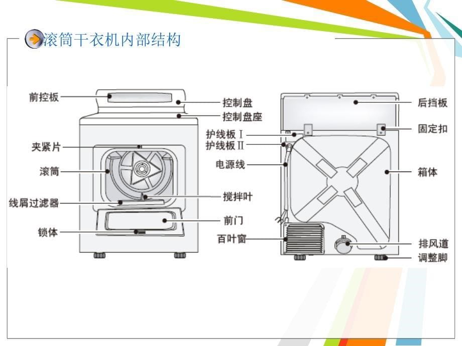 干衣机新品课件_第5页