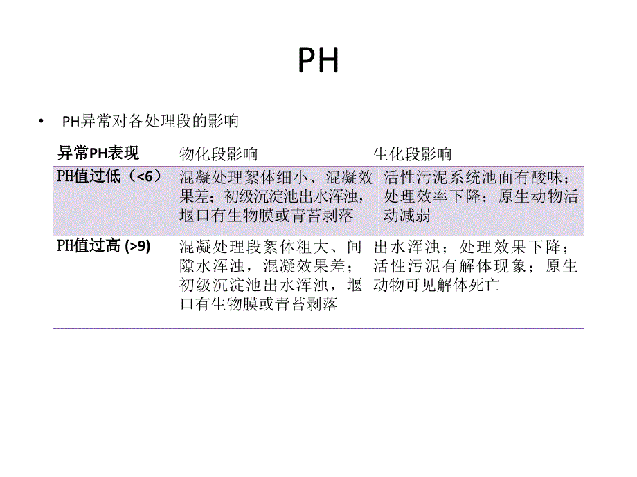 活性污泥法工艺控制.ppt_第3页