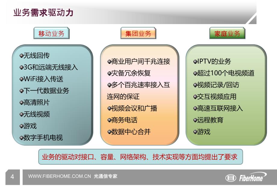 中国移动大客户综合业务接入解决方案_第4页