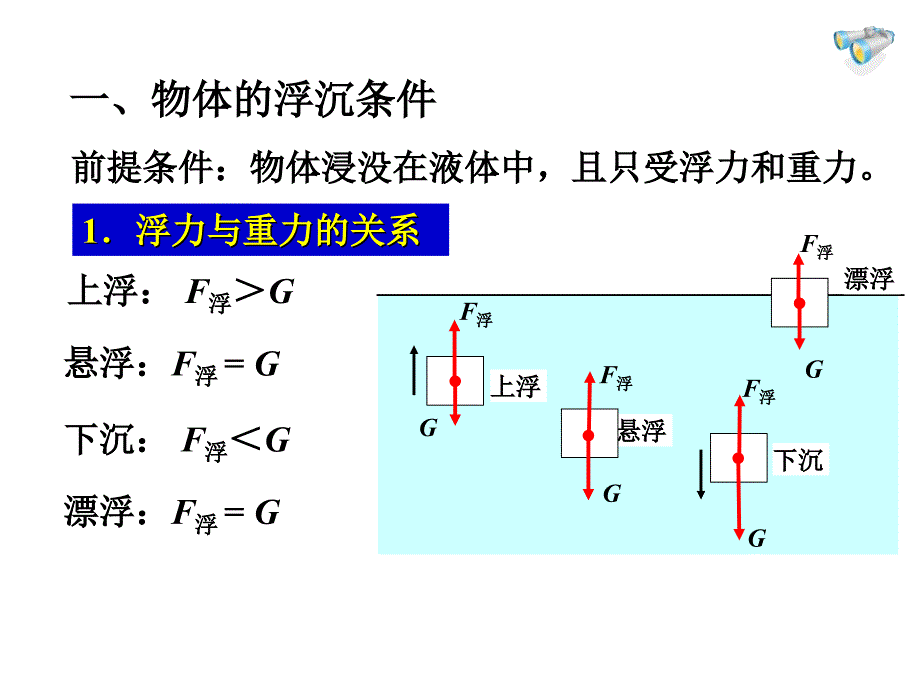 103物体的浮沉条件及应用第一课时课件_第3页