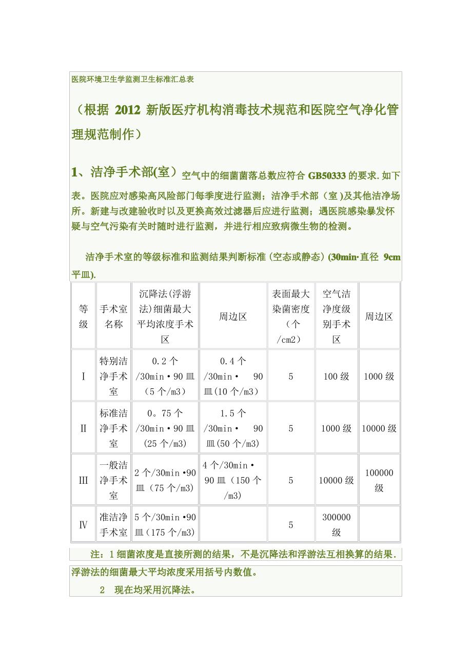 医院环境卫生学监测卫生标准汇总表_第1页