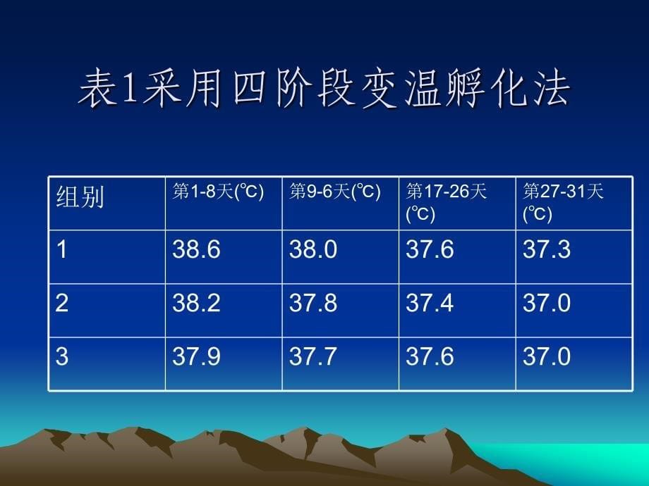 不同温度和不同消毒方式对皖西白鹅和四川白鹅孵化率的影响_第5页