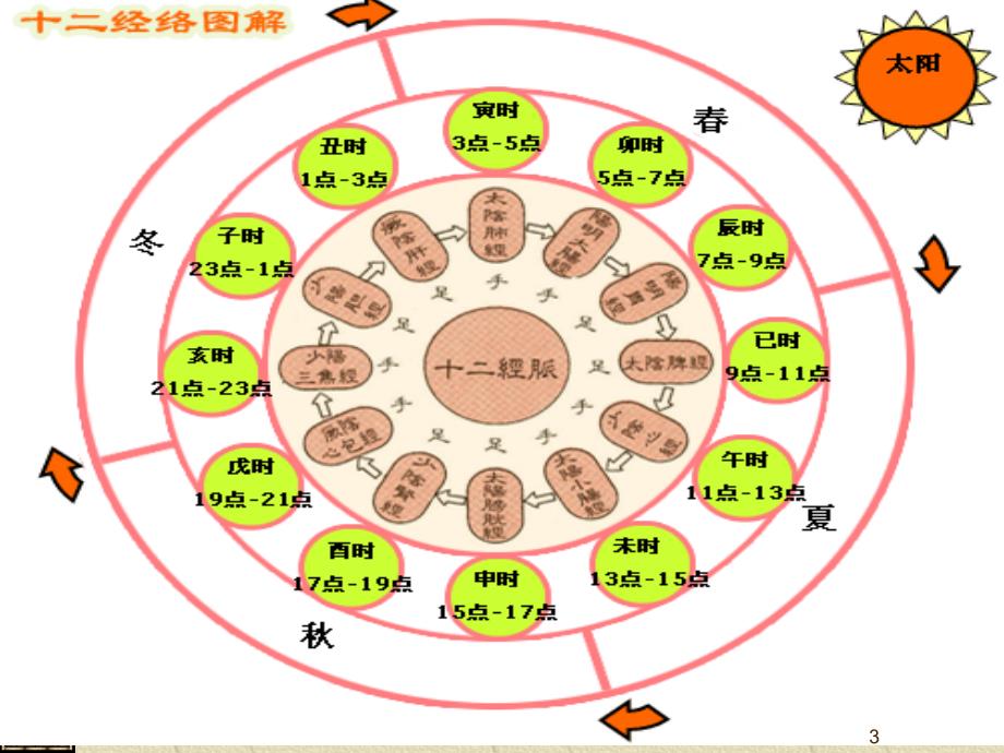 中医养生五行ppt课件_第3页