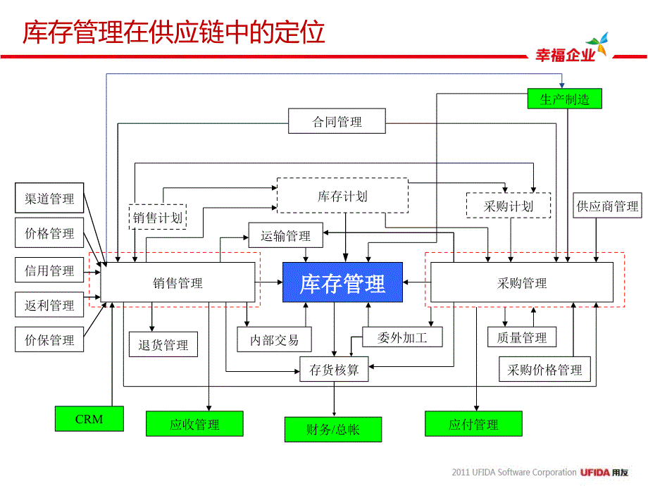 NC57产品培训库存管理_第3页