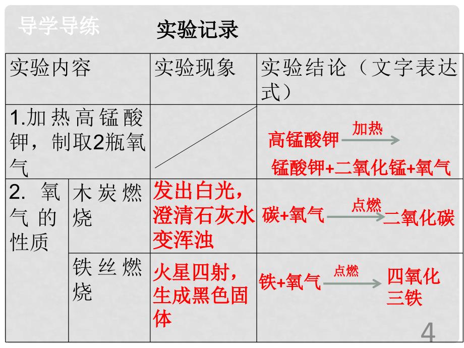 九年级化学上册 第二单元 我们周围的空气 实验活动1 氧气的实验室制取与性质导学导练课件 （新版）新人教版_第4页