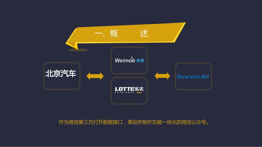 北京汽车4S店微信公众号建设方案.ppt_第3页