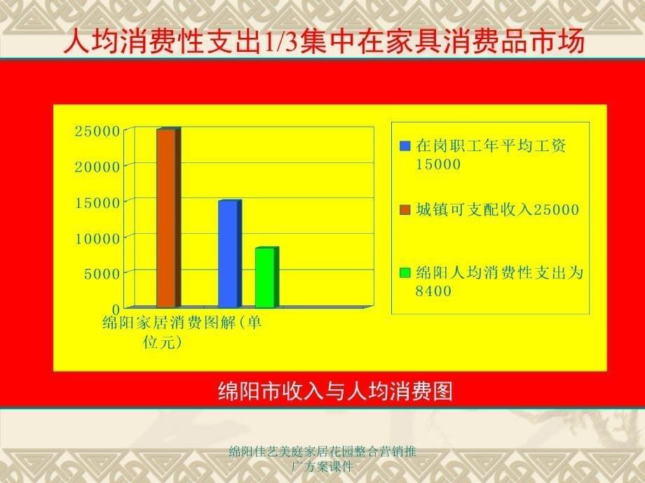 绵阳佳艺美庭家居花园整合营销推广方案课件_第5页