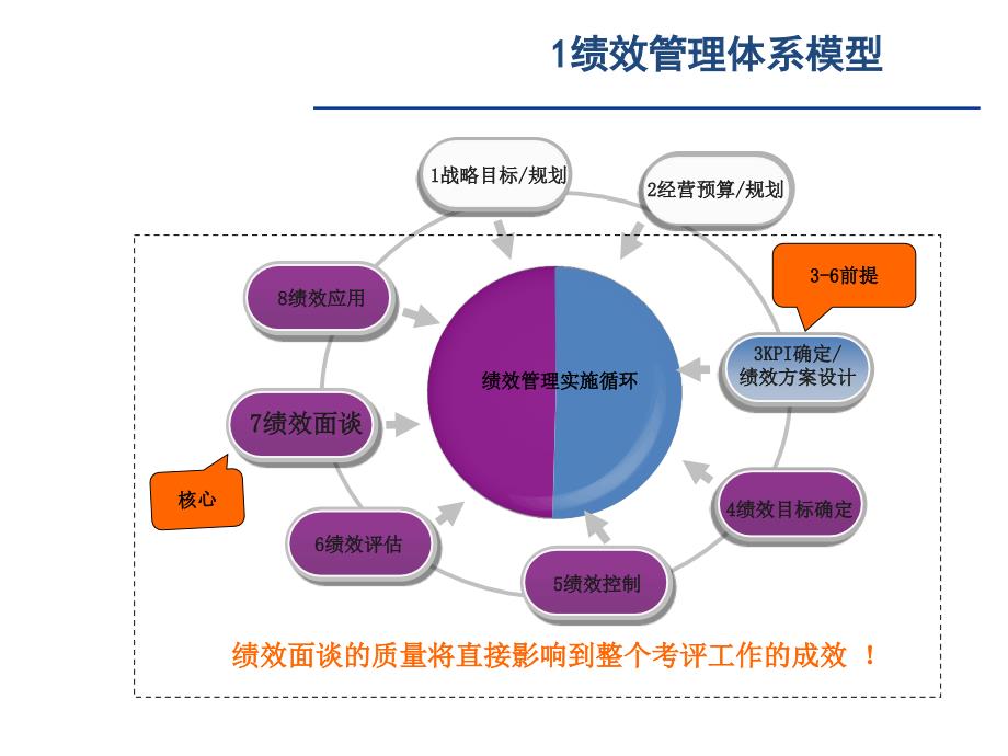 绩效面谈与改进(精品)课件_第3页