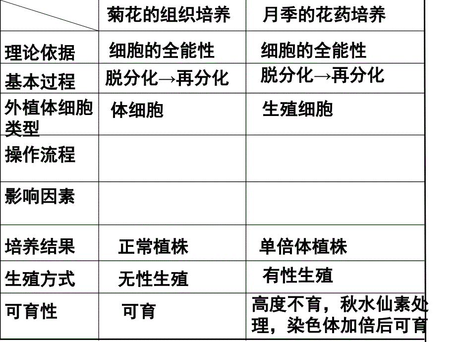 3.2月季的花药培养课件姚玲[精选文档]_第3页