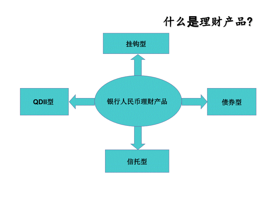 漫谈银行理财产品竞逐理财市场_第3页